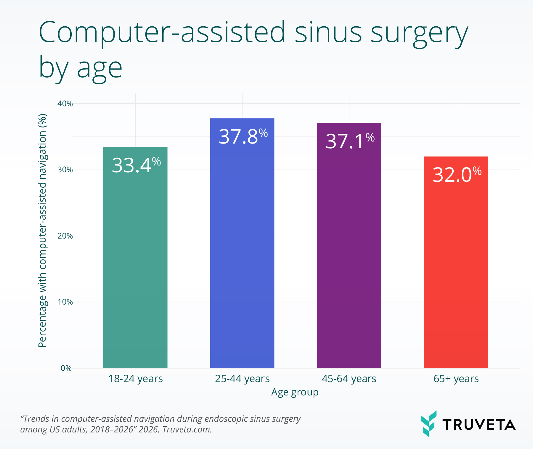 Bar chart showing the percentage of endoscopic sinus surgeries performed with computer-assisted navigation by age group. Navigation use was highest among adults ages 25-44 (37.8%) and 45-64 (37.1%). Use was lower among younger adults ages 18-24 (33.4%) and lowest among adults ages 65 and older (32.0%). Overall, computer-assisted navigation was used at similar rates across age groups, with modestly higher utilization among middle-aged adults.