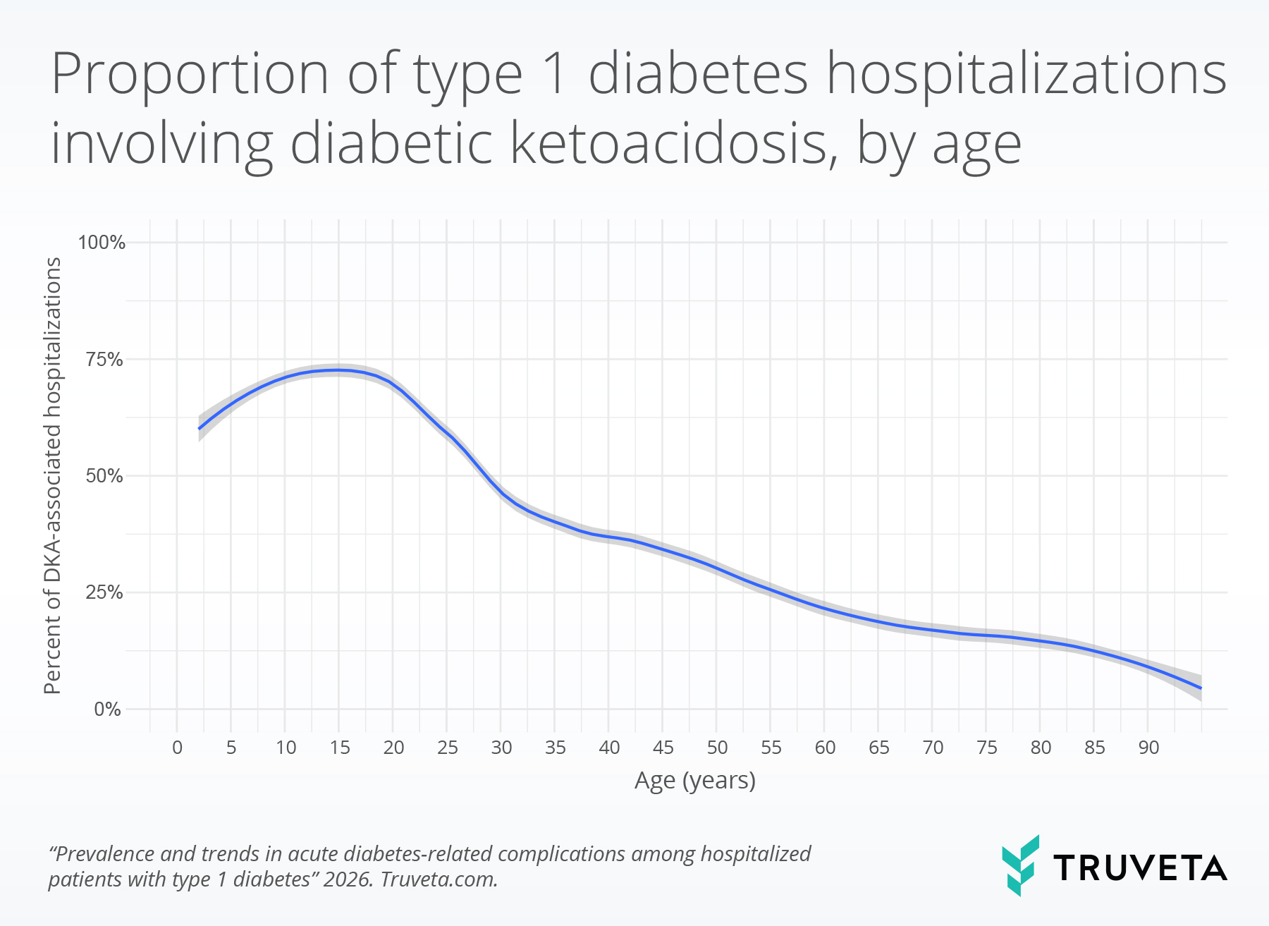 Line chart showing the proportion of type 1 diabetes hospitalizations involving diabetic ketoacidosis (DKA) by age. DKA-associated hospitalizations were common in childhood and adolescence, increasing from about 60% at age 5 to a peak of approximately 76% around age 20. After young adulthood, the proportion declined steadily with age, falling to about 46% by age 30 and continuing to decrease throughout adulthood and older age, reaching less than 10% among the oldest patients.