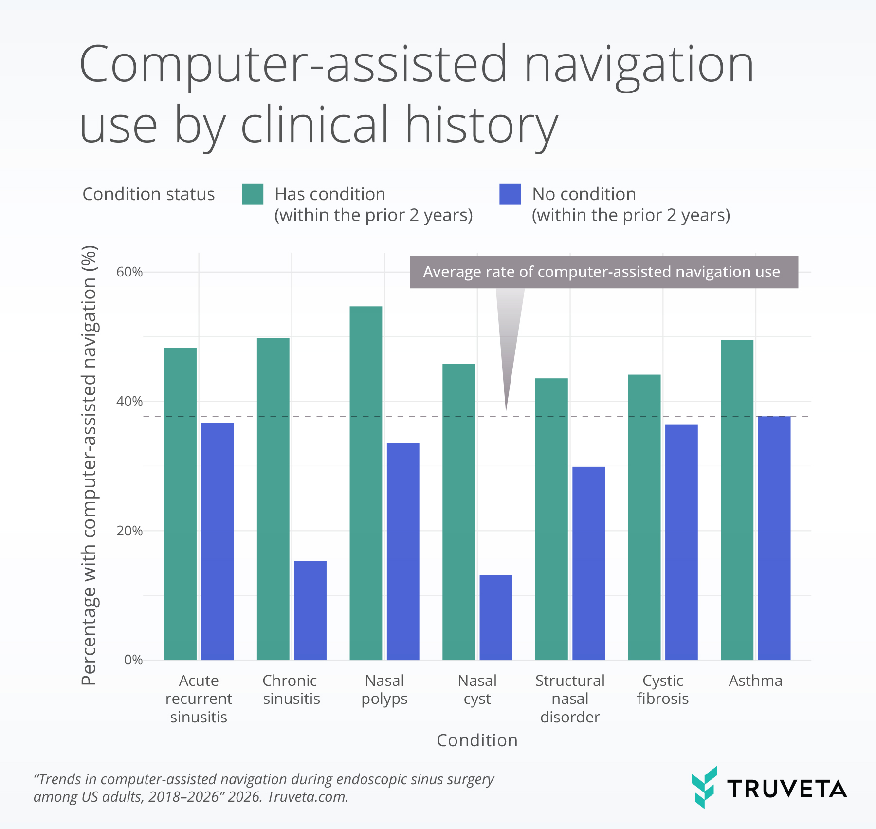 Bar chart comparing rates of computer-assisted navigation use during endoscopic sinus surgery among patients with and without selected clinical conditions in the prior two years. For every condition examined, navigation use was higher among patients with the condition than among those without it. The largest differences were observed for chronic sinusitis (about 50% vs. 15%), nasal cysts (about 46% vs. 13%), and nasal polyps (about 54% vs. 33%). Patients with acute recurrent sinusitis, structural nasal disorders, cystic fibrosis, and asthma also had higher rates of navigation use. A dashed reference line shows the overall average navigation use rate of approximately 38%. The chart suggests that computer-assisted navigation is used more frequently in patients with more complex sinonasal or respiratory conditions.