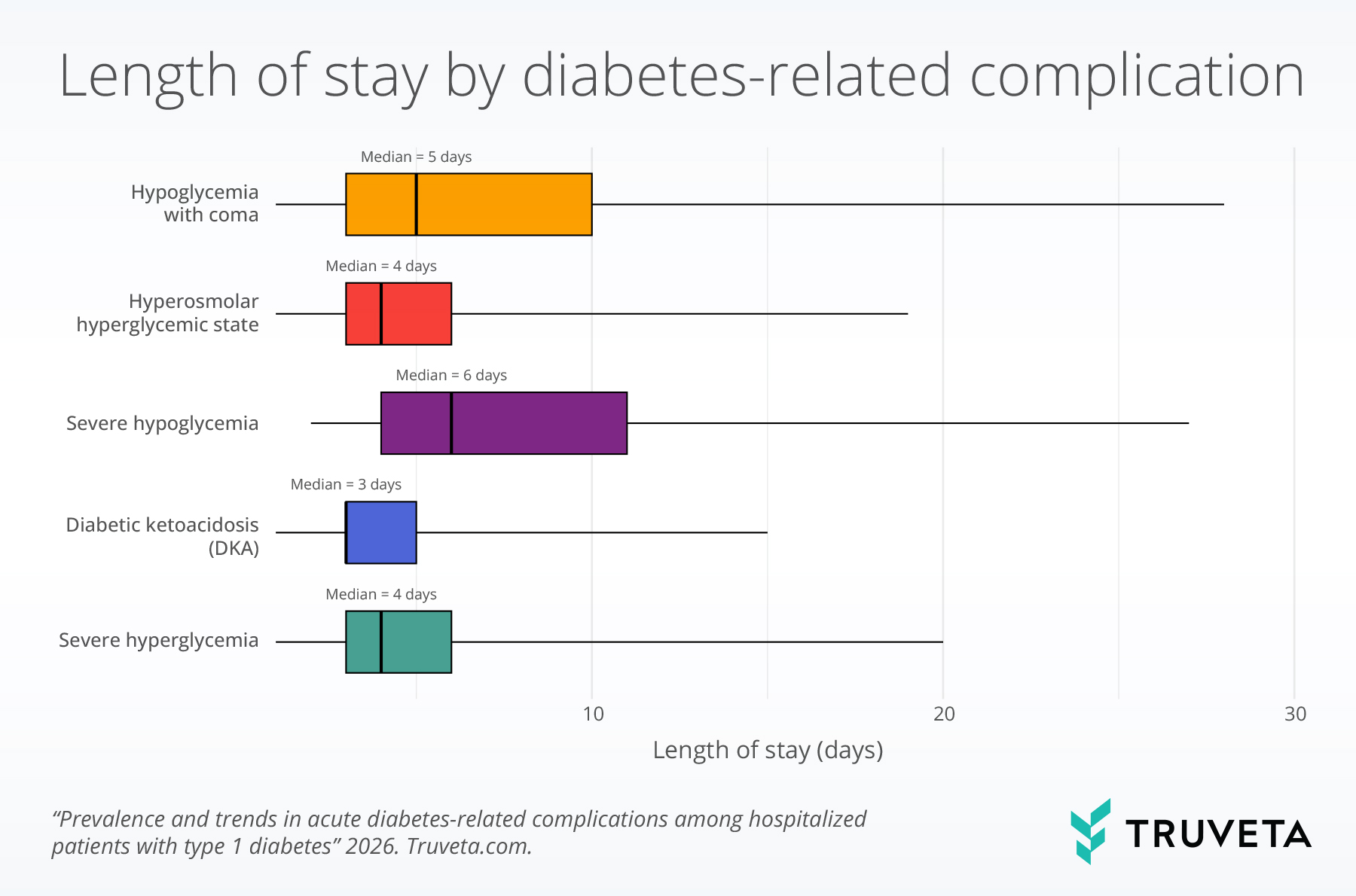 Box-and-whisker plot comparing hospital length of stay by acute diabetes-related complication among hospitalized patients with type 1 diabetes. Median length of stay was 3 days for diabetic ketoacidosis (DKA), 4 days for severe hyperglycemia, 4 days for hyperosmolar hyperglycemic state, 5 days for hypoglycemia with coma, and 6 days for severe hypoglycemia. Hypoglycemia-related hospitalizations were associated with longer stays than DKA- or hyperglycemia-related hospitalizations.