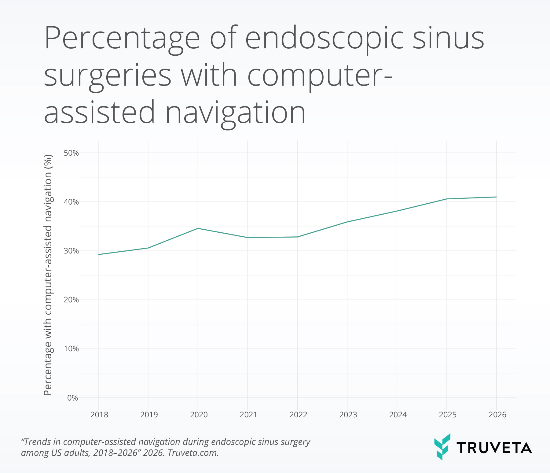 Line chart showing the percentage of endoscopic sinus surgeries performed with computer-assisted navigation from 2018 to 2026. Use of computer-assisted navigation increased overall from approximately 29% in 2018 to 41% in 2026. Adoption rose steadily through 2020, dipped slightly in 2021-2022, then increased consistently through 2026, reaching its highest level at the end of the study period. The chart indicates a growing use of computer-assisted navigation in endoscopic sinus surgery over time.