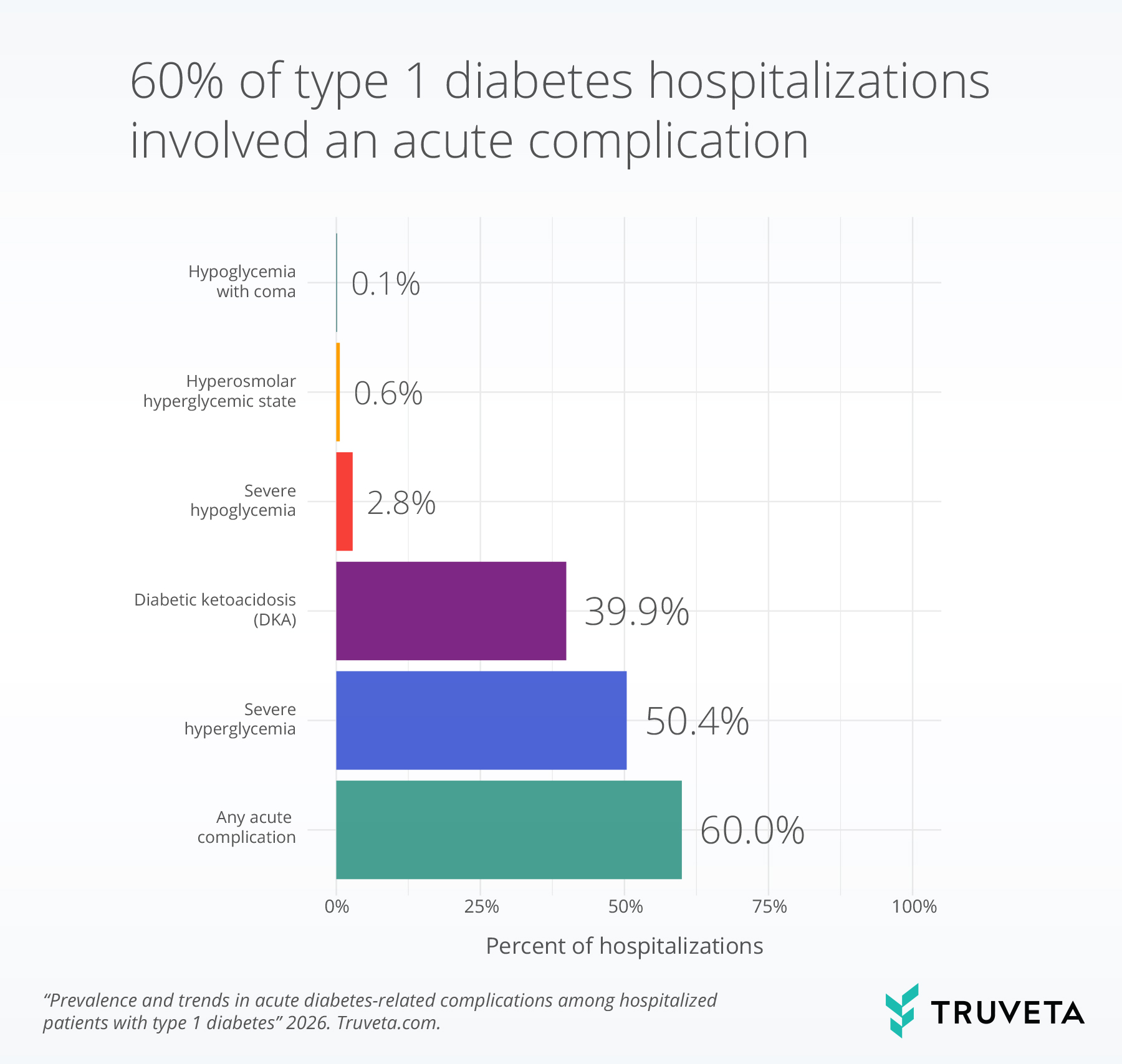 Horizontal bar chart showing the prevalence of acute diabetes-related complications among 250,036 hospitalizations for patients with type 1 diabetes between 2018 and 2026. Overall, 60.0% of hospitalizations involved at least one acute complication. Severe hyperglycemia was the most common complication (50.4%), followed by diabetic ketoacidosis (39.9%). Severe hypoglycemia occurred in 2.8% of hospitalizations, while hyperosmolar hyperglycemic state (0.6%) and hypoglycemia with coma (0.1%) were rare.
