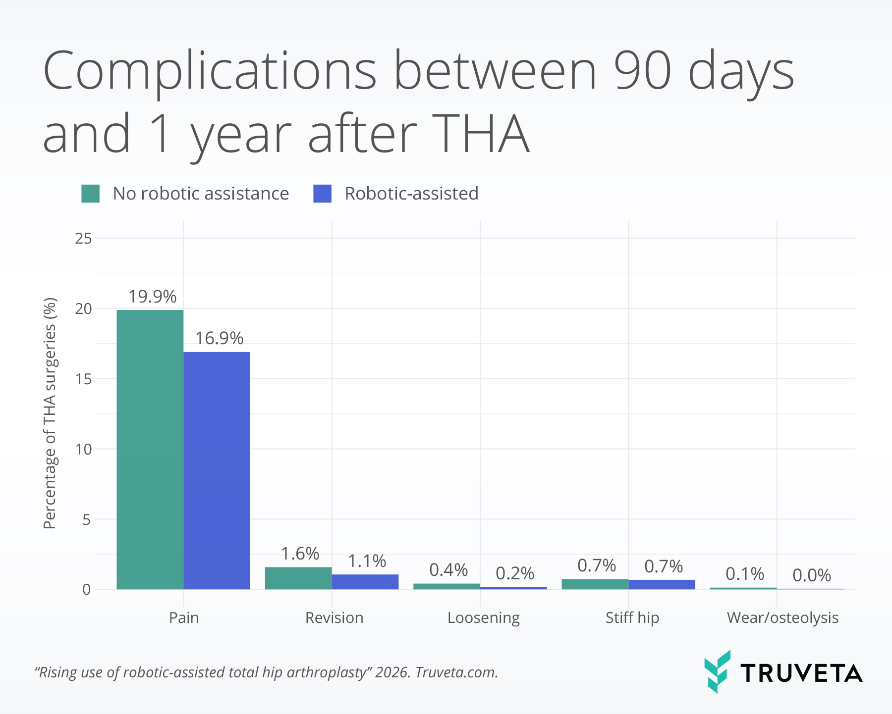 Grouped bar chart comparing complication rates occurring between 90 days and 1 year after total hip arthroplasty (THA) with and without robotic assistance. Robotic-assisted surgeries had lower rates of pain (16.9% vs. 19.9%), revision (1.1% vs. 1.6%), loosening (0.2% vs. 0.4%), and wear/osteolysis (0.0% vs. 0.1%). Rates of stiff hip were the same for both groups at 0.7%.