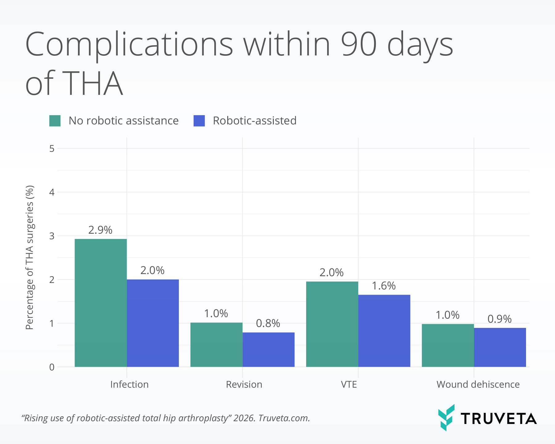 Grouped bar chart comparing 90-day complication rates following total hip arthroplasty (THA) with and without robotic assistance. For surgeries without robotic assistance, complication rates were 2.9% for infection, 1.0% for revision, 2.0% for venous thromboembolism (VTE), and 1.0% for wound dehiscence. For robotic-assisted surgeries, rates were lower across all measures: 2.0% for infection, 0.8% for revision, 1.6% for VTE, and 0.9% for wound dehiscence.
