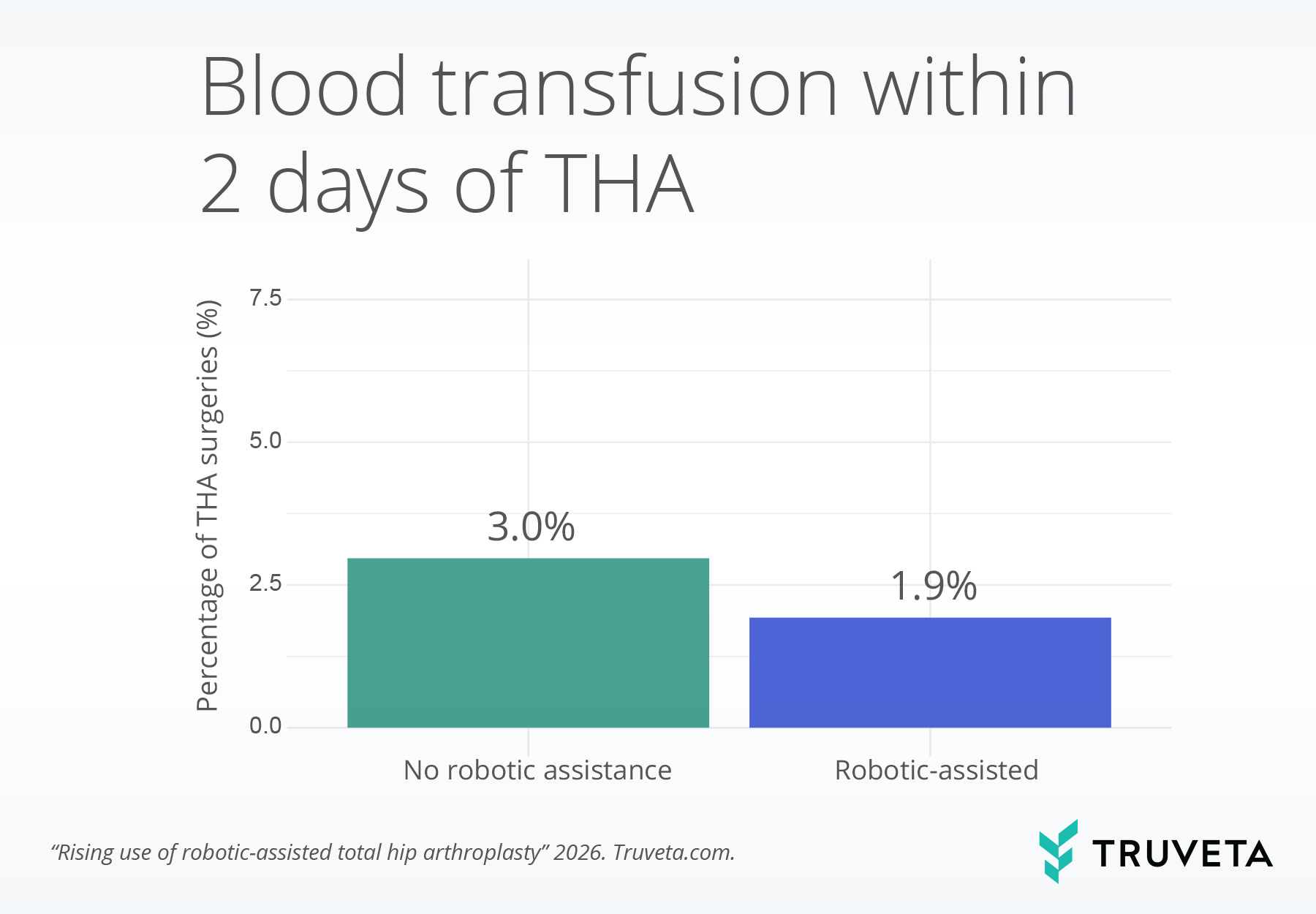 Bar chart comparing blood transfusion rates within two days of total hip arthroplasty (THA) by robotic assistance status. Blood transfusions occurred in 3.0% of surgeries without robotic assistance and 1.9% of robotic-assisted surgeries, indicating lower transfusion rates among robotic-assisted procedures.