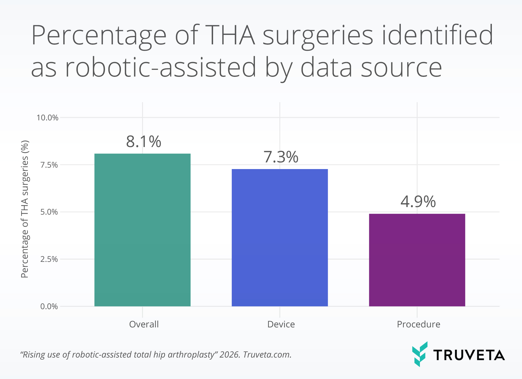 Bar chart showing the percentage of total hip arthroplasty (THA) surgeries identified as robotic-assisted using different data sources. Overall, 8.1% of THA surgeries were classified as robotic-assisted. Device data identified 7.3% of surgeries as robotic-assisted, while procedure data identified 4.9%, indicating that robotic-assisted surgeries are captured more frequently in device records than in procedure records.