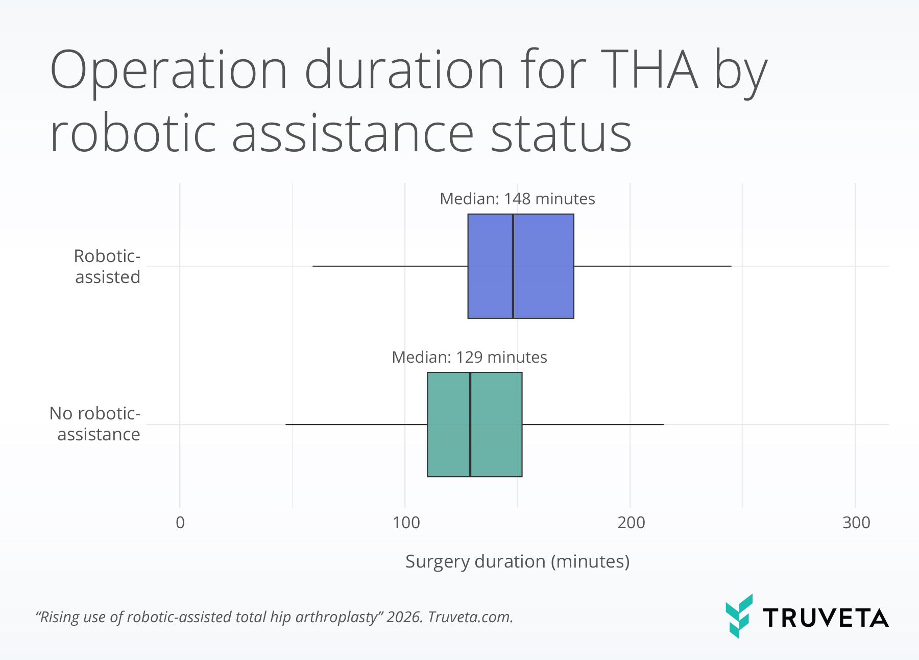 Box-and-whisker plot comparing operation duration for total hip arthroplasty (THA) surgeries with and without robotic assistance. Robotic-assisted procedures had a median surgery time of 148 minutes, compared with 129 minutes for procedures without robotic assistance. The distribution of surgery durations is shifted higher for robotic-assisted cases, indicating longer operating times overall.
