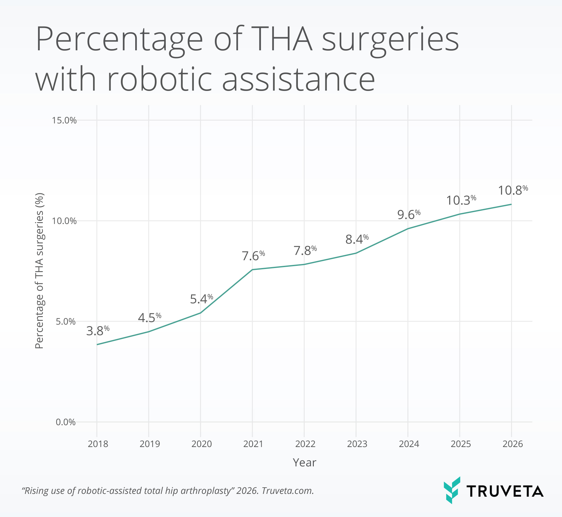 Line chart showing the percentage of total hip arthroplasty (THA) surgeries performed with robotic assistance from 2018 to 2026. Robotic-assisted procedures increased steadily over the study period, rising from 3.8% in 2018 to 10.8% in 2026. Annual percentages were 3.8% (2018), 4.5% (2019), 5.4% (2020), 7.6% (2021), 7.8% (2022), 8.4% (2023), 9.6% (2024), 10.3% (2025), and 10.8% (2026), indicating growing adoption of robotic assistance in hip replacement surgery.