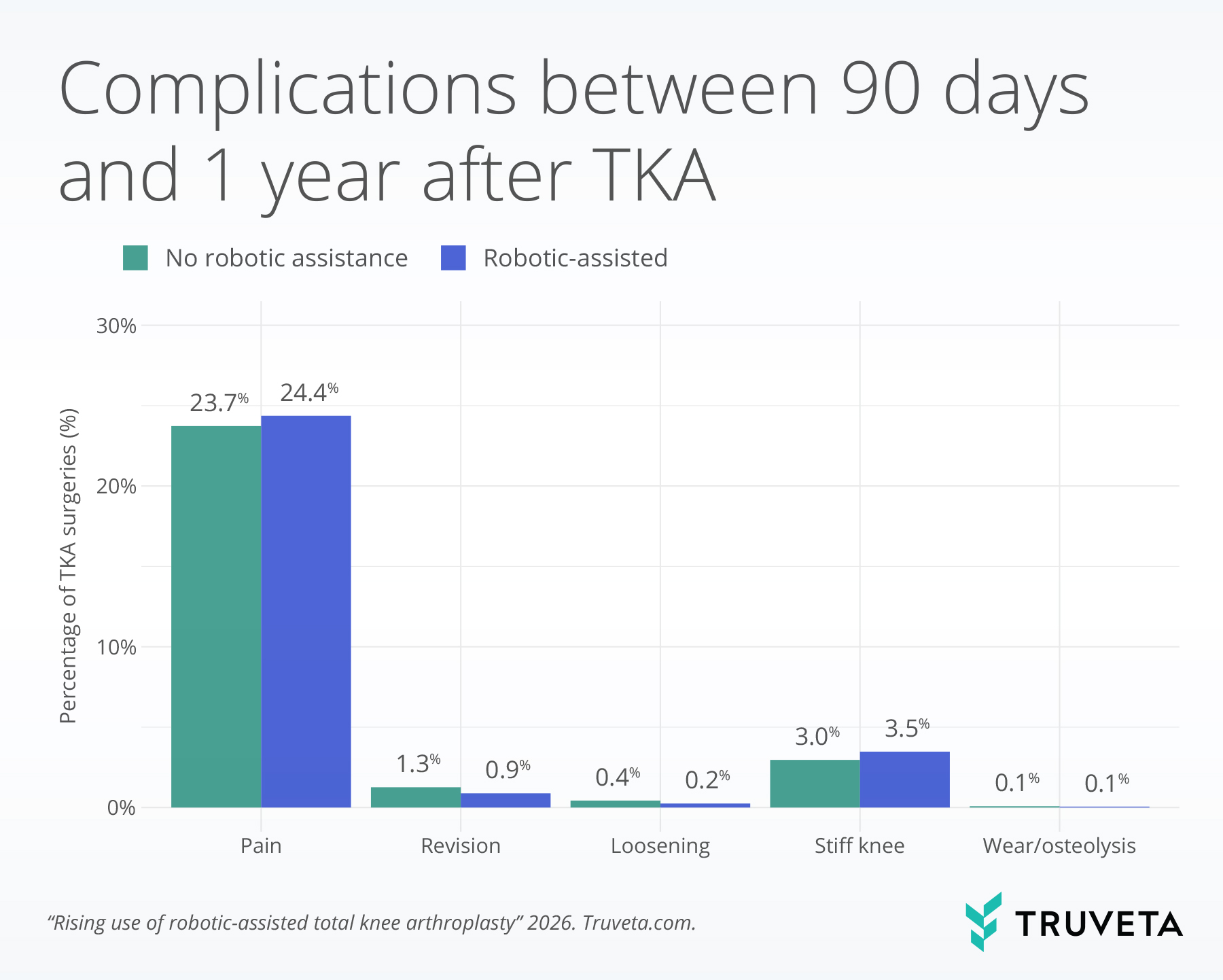 Grouped bar chart comparing complications occurring between 90 days and 1 year after total knee arthroplasty (TKA) among procedures with and without robotic assistance. Pain-related diagnoses occurred at similar rates in both groups, 23.7% for procedures without robotic assistance and 24.4% for robotic-assisted procedures. Revision surgery occurred in 1.3% versus 0.9%, prosthetic loosening occurred in 0.4% versus 0.2%, and wear or osteolysis occurred in 0.1% of both groups. Diagnoses of stiff knee occurred more frequently after robotic-assisted procedures, 3.5% versus 3.0%. Key takeaway: robotic-assisted knee replacement procedures were associated with lower rates of revision surgery and prosthetic loosening during follow-up from 90 days to 1 year after surgery, while rates of pain-related diagnoses were similar and stiff knee diagnoses were slightly more common.