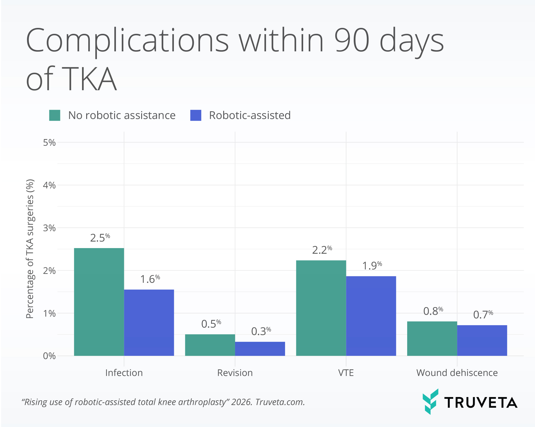 Grouped bar chart comparing postoperative complications within 90 days of total knee arthroplasty (TKA) among procedures with and without robotic assistance. Infection occurred in 2.5% of procedures without robotic assistance versus 1.6% of robotic-assisted procedures. Revision surgery occurred in 0.5% versus 0.3%, venous thromboembolism (VTE) occurred in 2.2% versus 1.9%, and wound dehiscence occurred in 0.8% versus 0.7%, respectively. Key takeaway: robotic-assisted knee replacement procedures were associated with lower rates of several postoperative complications within 90 days compared with procedures performed without robotic assistance.
