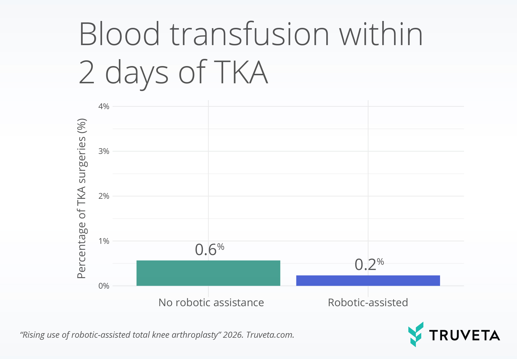 Bar chart comparing blood transfusion rates within two days of total knee arthroplasty (TKA) by robotic assistance status. Blood transfusions occurred in 0.6% of procedures without robotic assistance and 0.2% of robotic-assisted procedures. Key takeaway: patients undergoing robotic-assisted knee replacement surgery were less likely to receive a blood transfusion within two days of surgery than patients undergoing procedures without robotic assistance.
