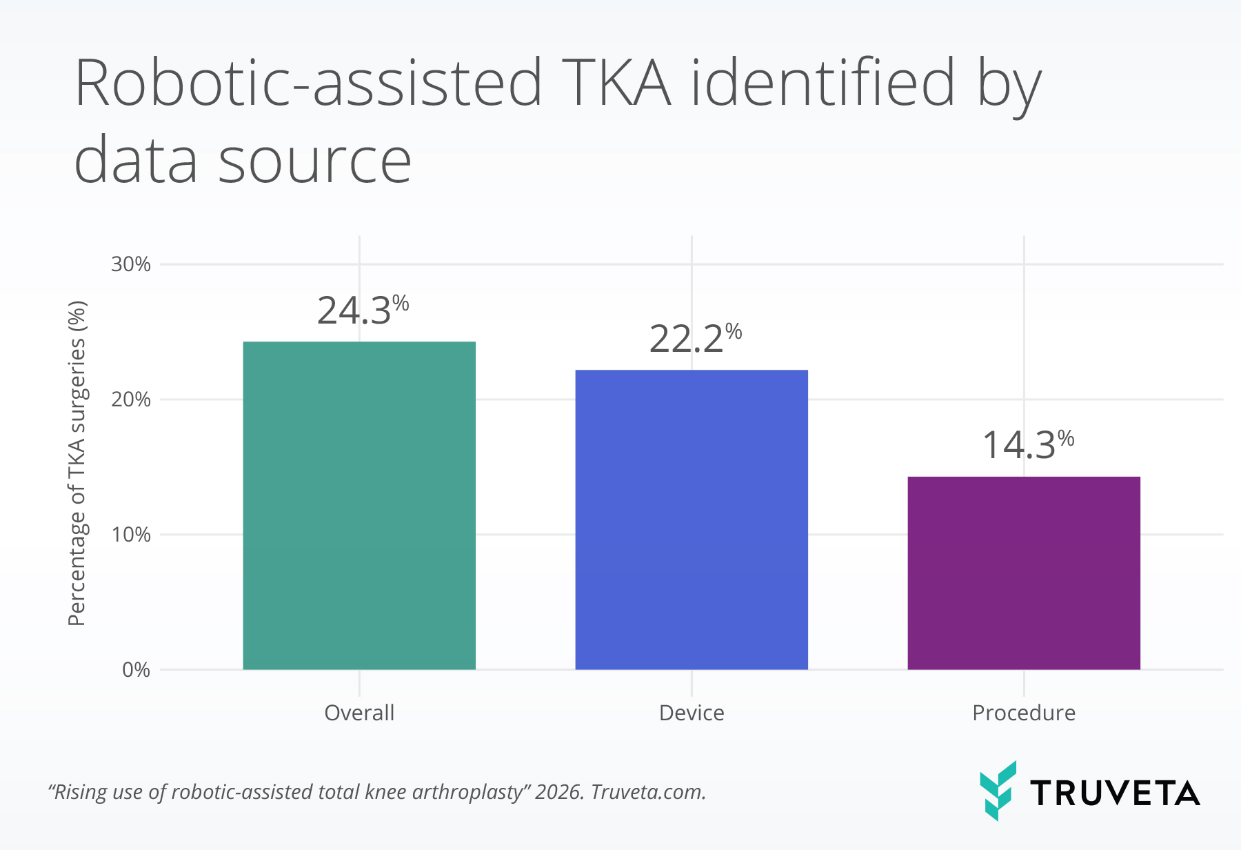 Bar chart showing how robotic-assisted total knee arthroplasty (TKA) procedures were identified using different data sources. Overall, 24.3% of TKA procedures were identified as robotic-assisted. Documentation of robotic device use identified 22.2% of procedures as robotic-assisted, while robotic procedure codes identified 14.3%. Key takeaway: device documentation captured substantially more robotic-assisted procedures than procedure codes alone, suggesting that relying only on procedure codes may underestimate robotic surgery utilization.