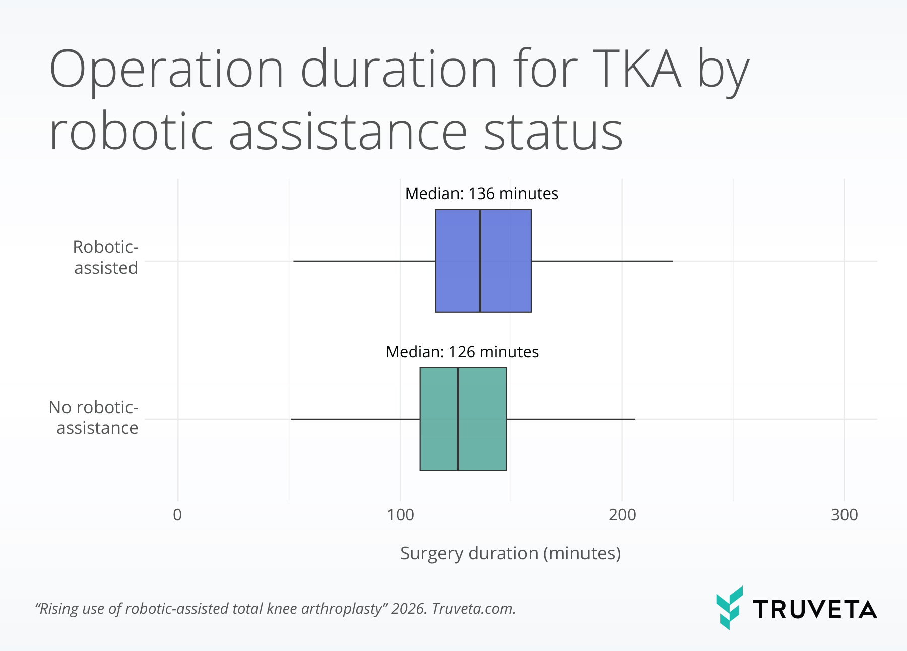 Box-and-whisker plot comparing operation duration for total knee arthroplasty (TKA) procedures with and without robotic assistance. Robotic-assisted procedures had a median operation time of 136 minutes, compared with 126 minutes for procedures without robotic assistance. The distribution of surgery durations was shifted higher for robotic-assisted procedures, indicating longer operative times overall. Key takeaway: robotic-assisted knee replacement surgeries took approximately 10 minutes longer than procedures performed without robotic assistance