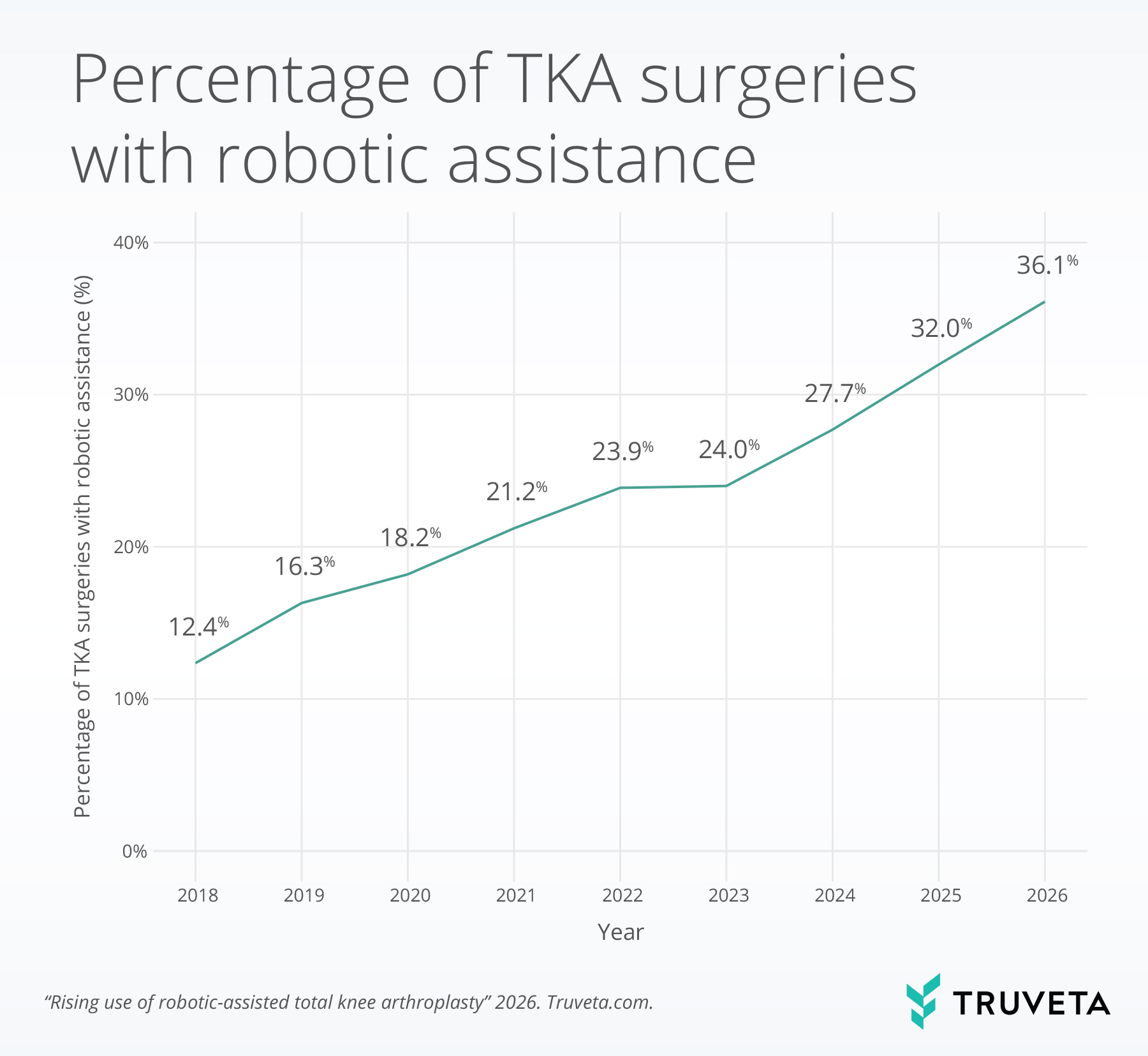 Line chart showing the percentage of total knee arthroplasty (TKA) surgeries performed with robotic assistance from 2018 to 2026. Use increased steadily from 12.4% in 2018 to 36.1% in 2026, with notable growth after 2023. The proportion reached 16.3% in 2019, 18.2% in 2020, 21.2% in 2021, 23.9% in 2022, 24.0% in 2023, 27.7% in 2024, and 32.0% in 2025. Key takeaway: robotic-assisted knee replacement procedures nearly tripled between 2018 and 2026