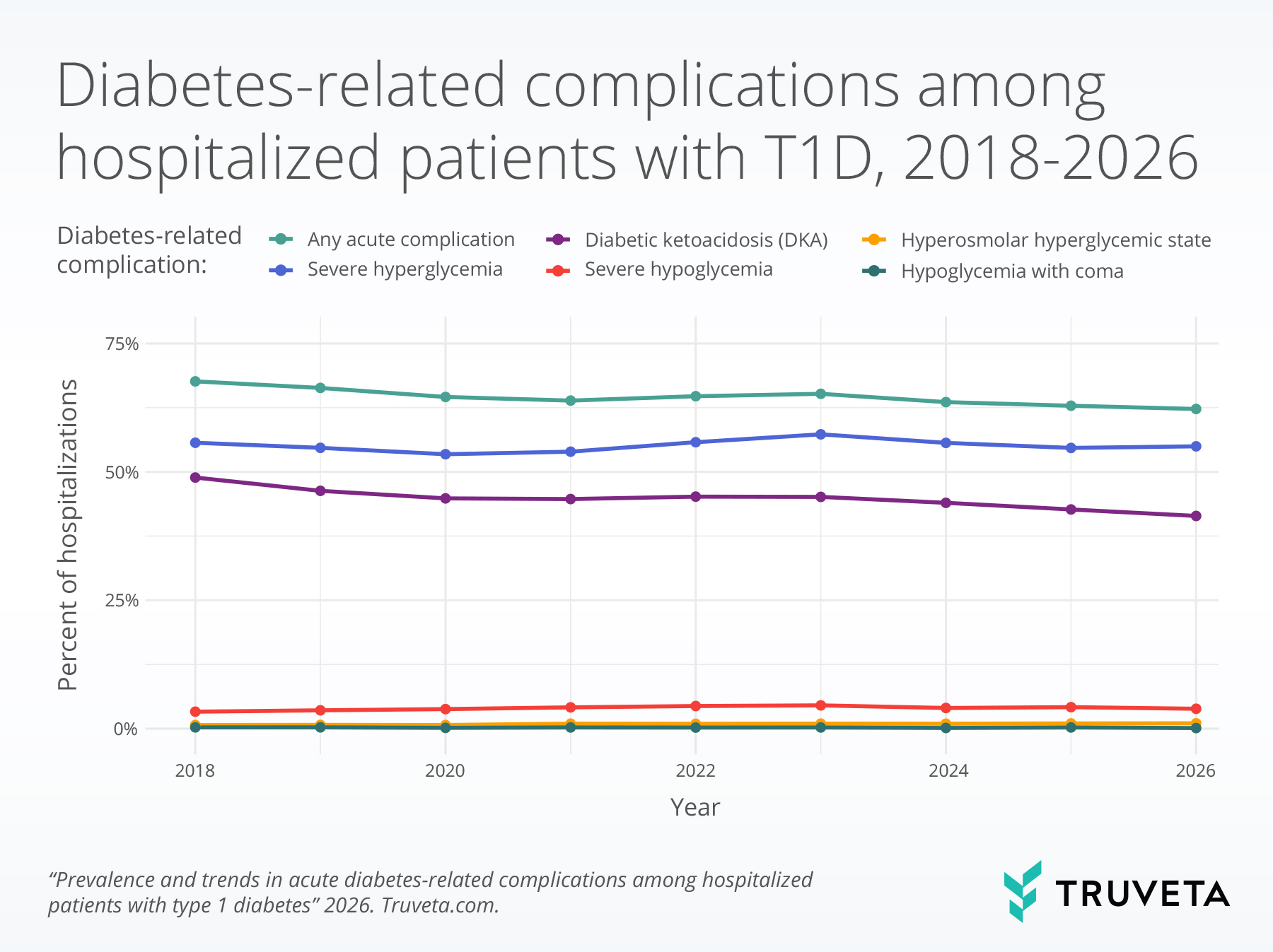 Line chart showing trends in acute diabetes-related complications among hospitalized patients with type 1 diabetes from 2018 to 2026. Any acute complication declined modestly from 67.6% to 62.2% of hospitalizations. Severe hyperglycemia remained relatively stable, occurring in about 55% of hospitalizations throughout the study period. Diabetic ketoacidosis (DKA) decreased from 48.9% to 41.4% of hospitalizations. Severe hypoglycemia remained uncommon at approximately 3% to 4%, while hyperosmolar hyperglycemic state and hypoglycemia with coma each occurred in less than 1% of hospitalizations across all years.