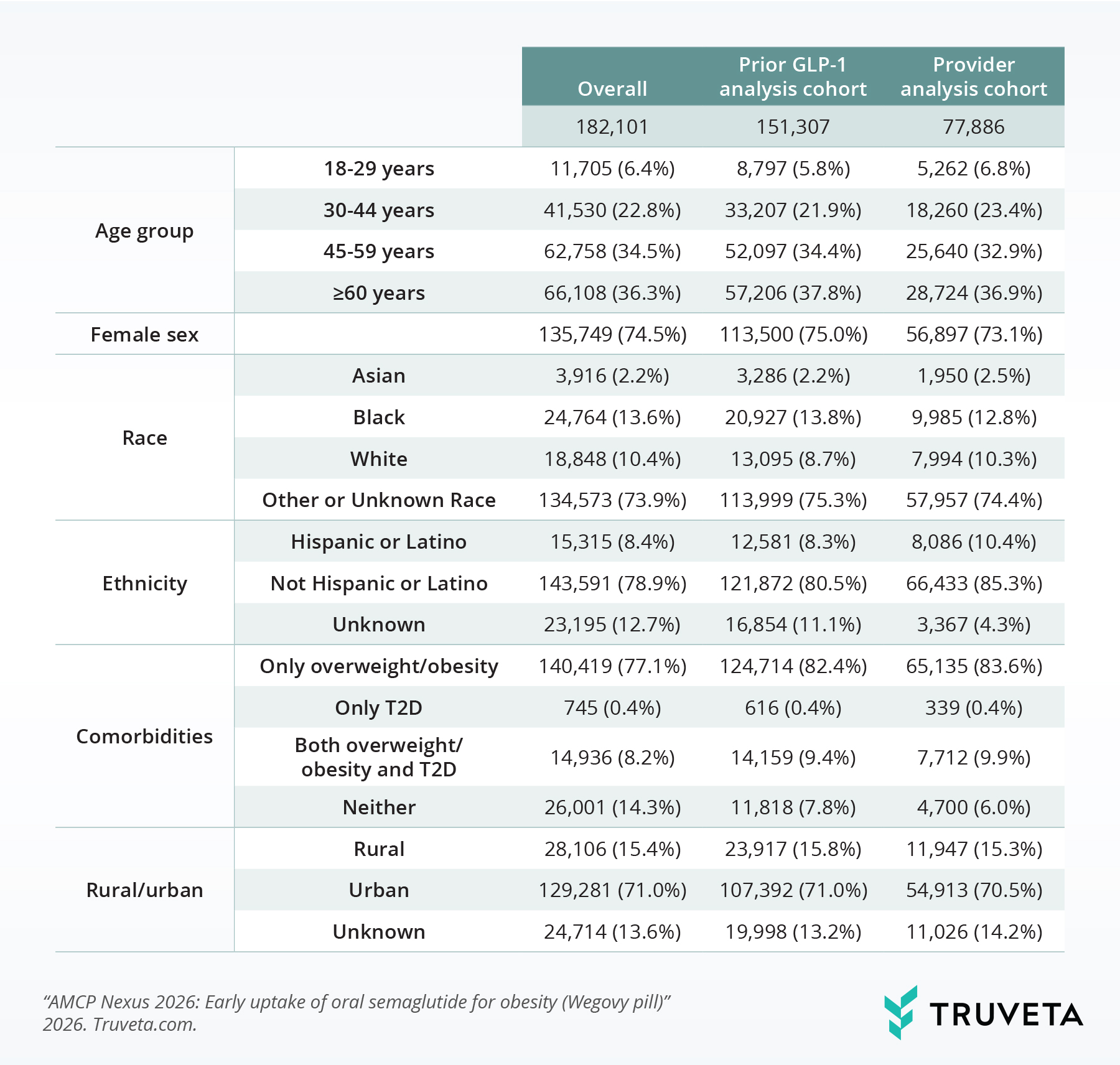 Demographics of patients in Truveta’s oral semaglutide research, including age, sex, race, ethnicity, comorbidities, and rural or urban residence.