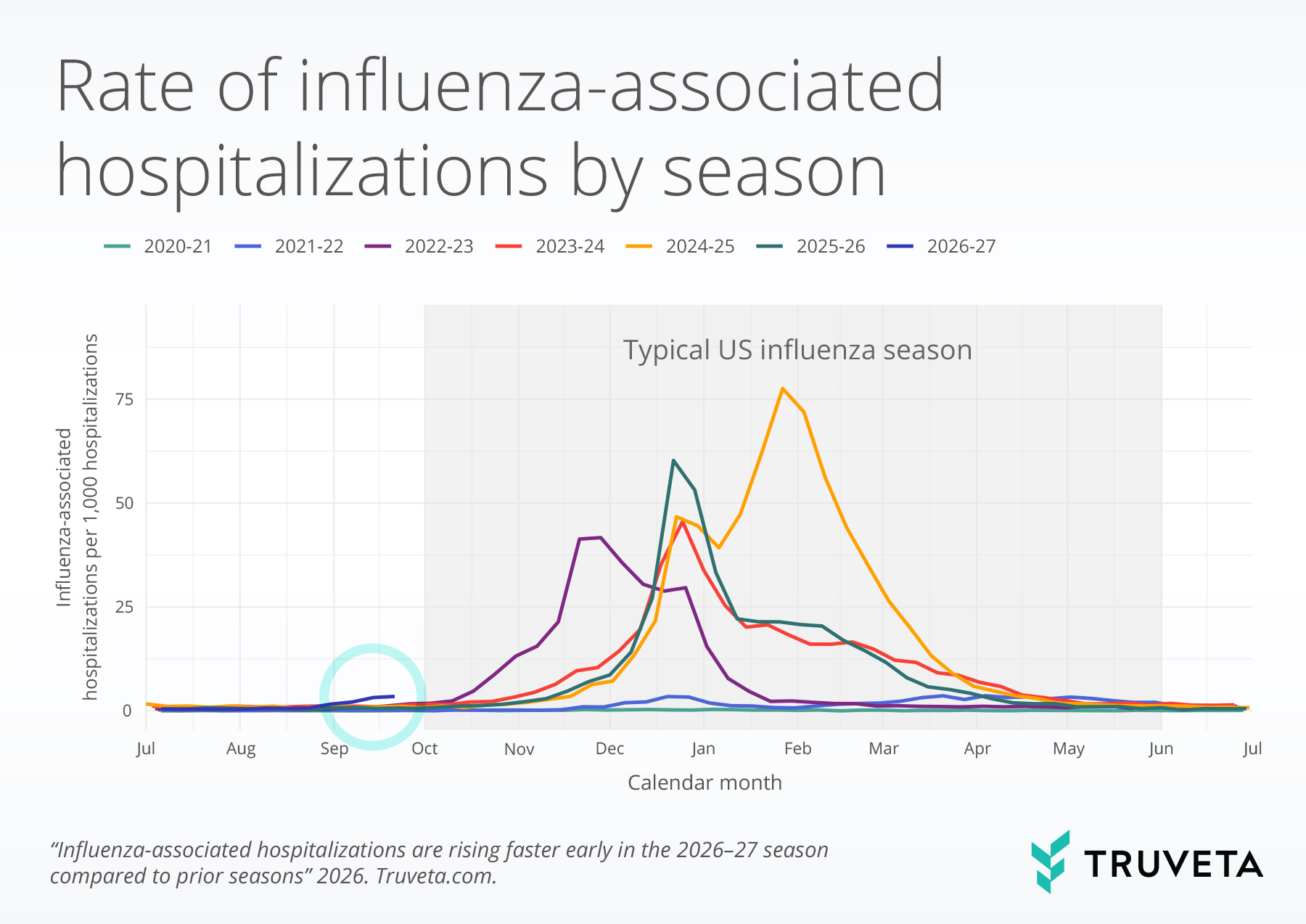 Rates of flu vaccination currently compared to previous six years in a line graph with current point on timeline highlighted.
