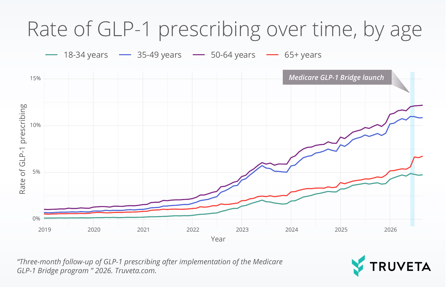 second glp1 prescribing line graph by age