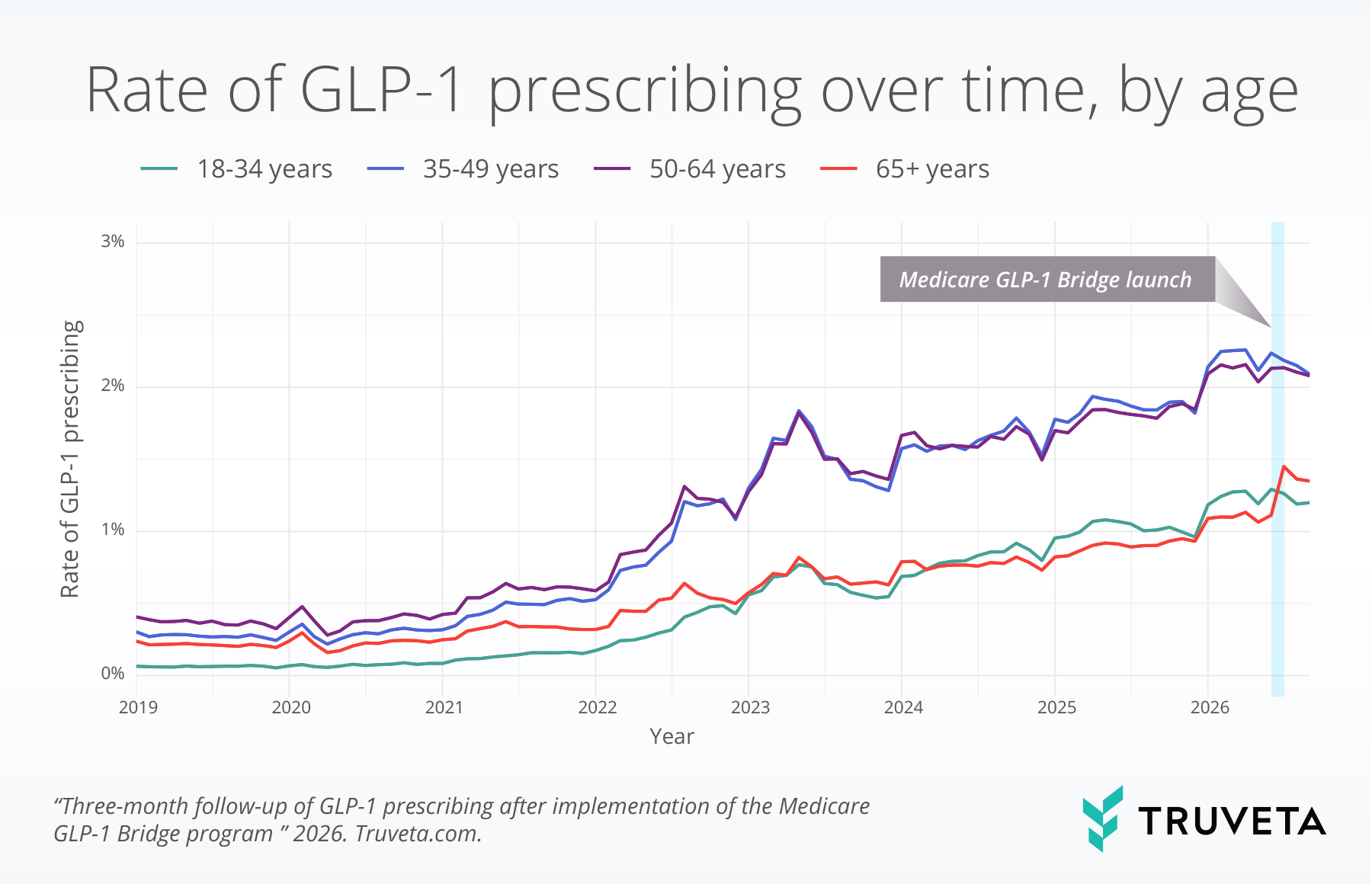 prescribing over time by age line graph