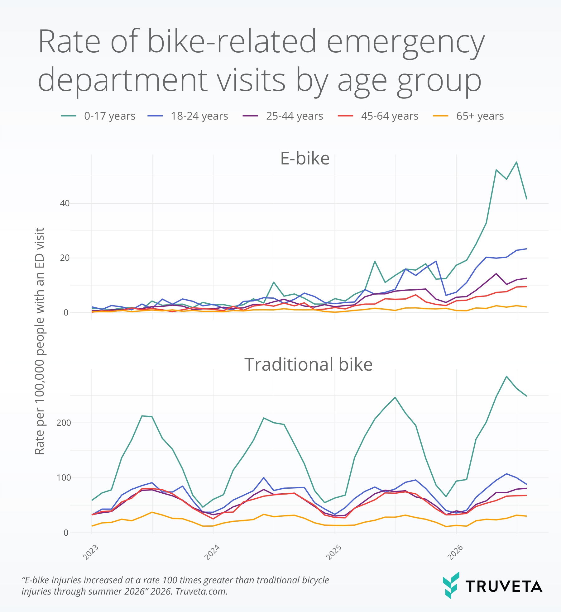 bike age trend graph