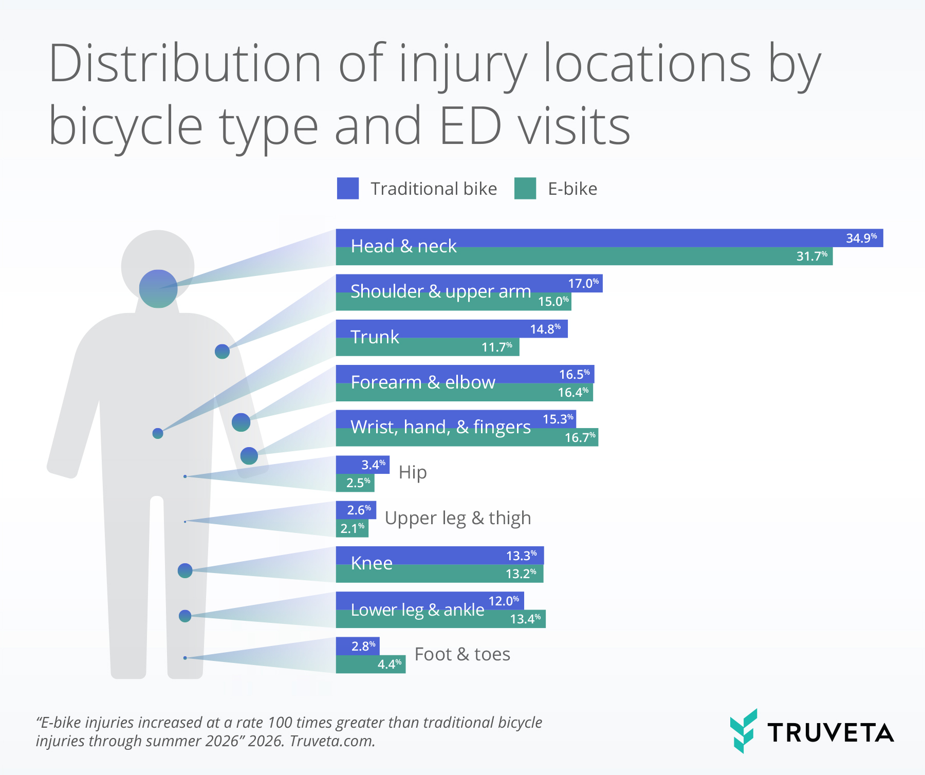 e-bike injuries by where the injury happened, illustrated on a human figure