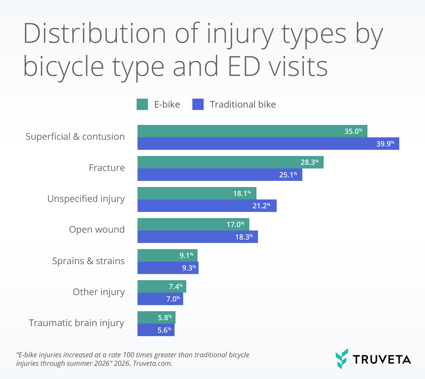 Distribution bar graph by type of injury.