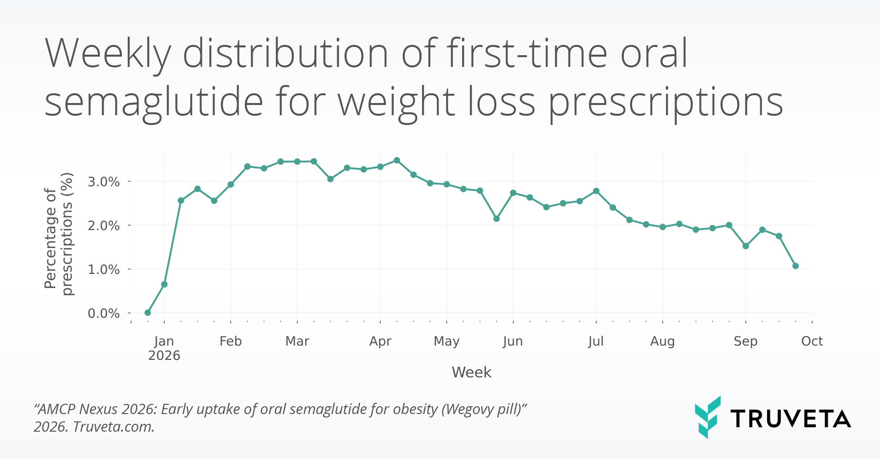 Weekly distribution of first-time oral semaglutide prescriptions for weight loss from January through September 2026.