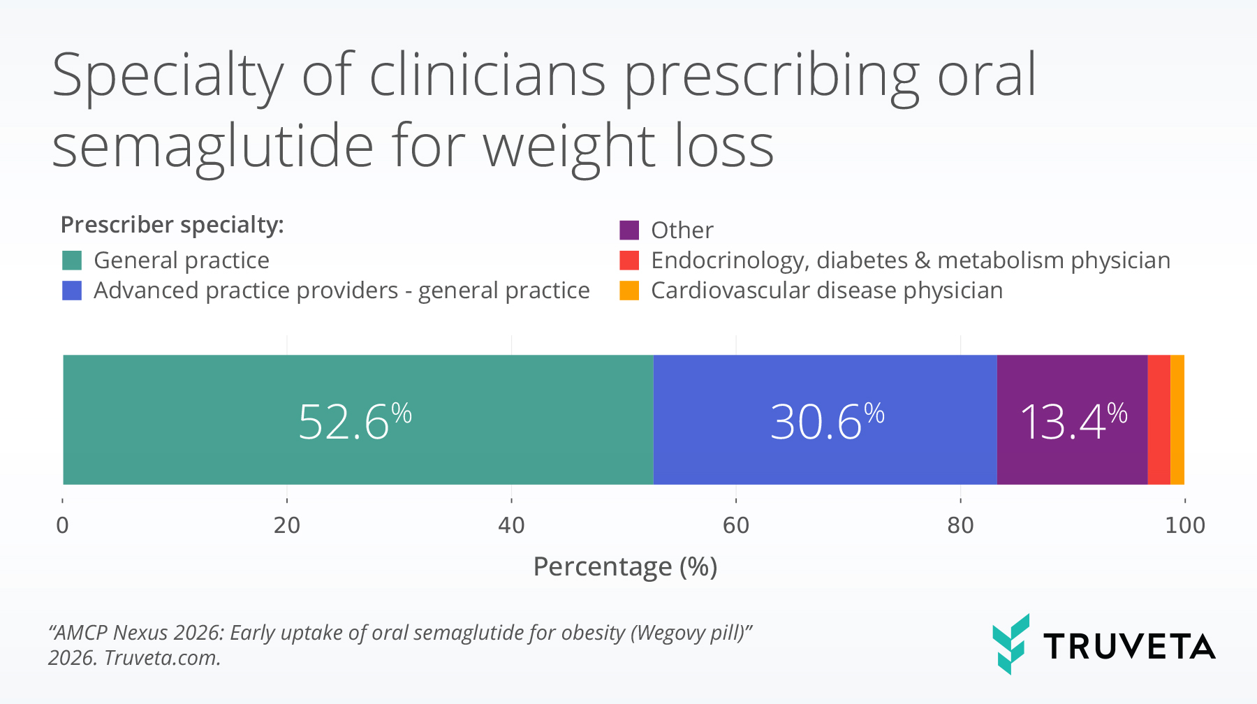 Clinician specialties prescribing oral semaglutide for weight loss, led by general practice and advanced practice providers.