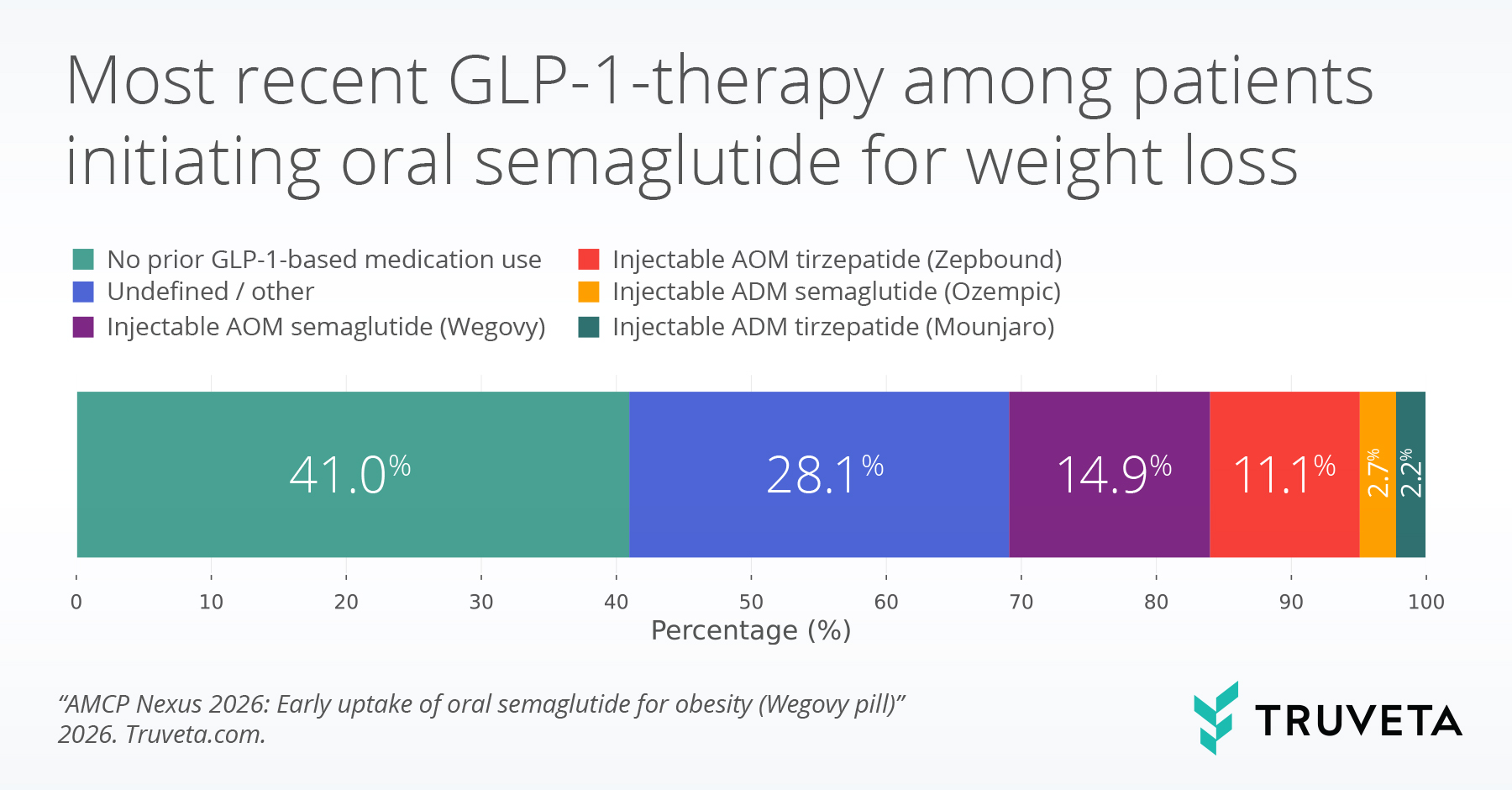 GLP-1 therapy history among patients starting oral semaglutide for weight loss, including Wegovy, Zepbound, Ozempic, and Mounjaro.
