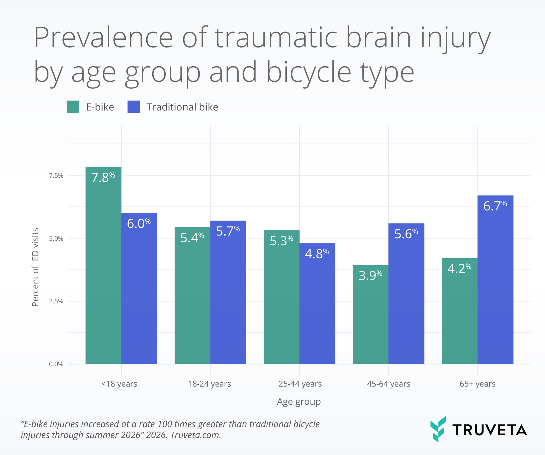 traumatic brain injury by age group and bicycle type - bar graph.