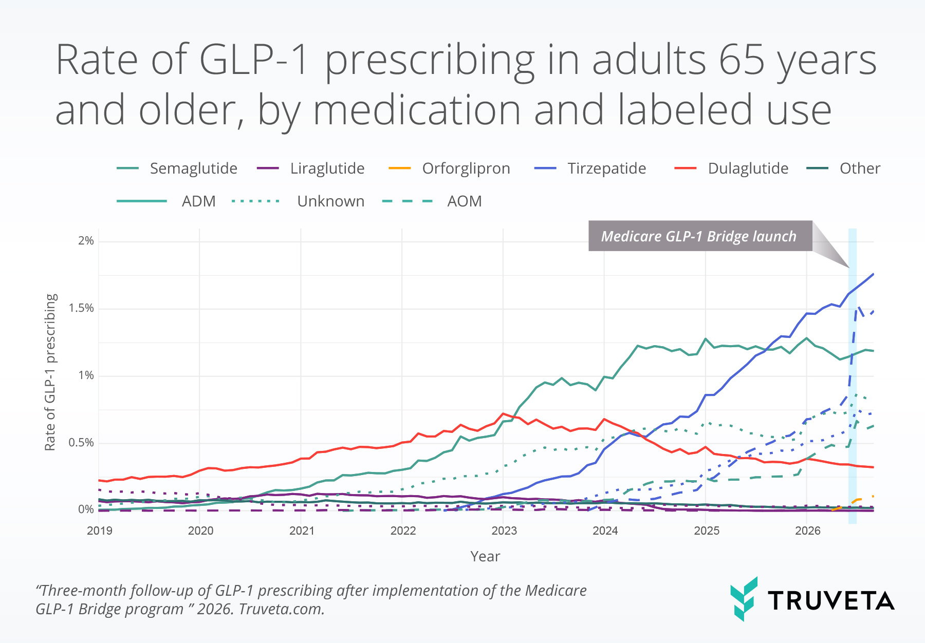 prescribing by medication and label line graph