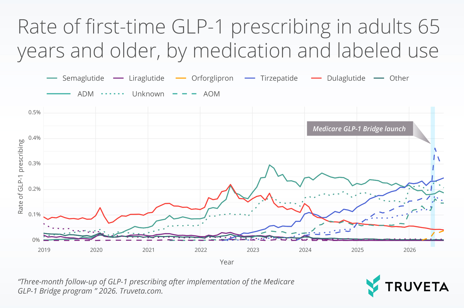 line graph on glp 1 prescribing