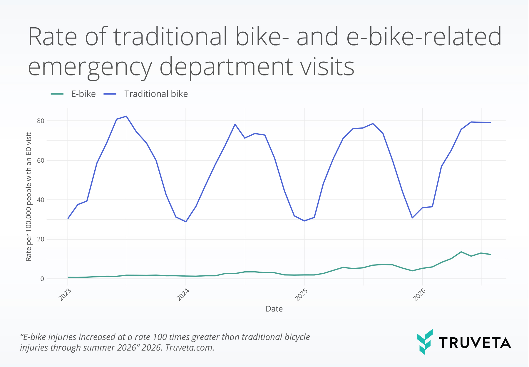 Traditional versus electronic bike ED visits trend line on a graph.
